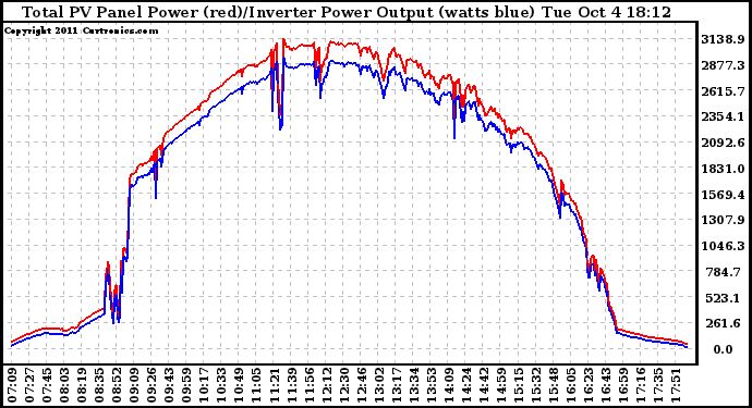 Solar PV/Inverter Performance PV Panel Power Output & Inverter Power Output