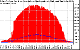 Solar PV/Inverter Performance Total PV Panel Power Output & Effective Solar Radiation