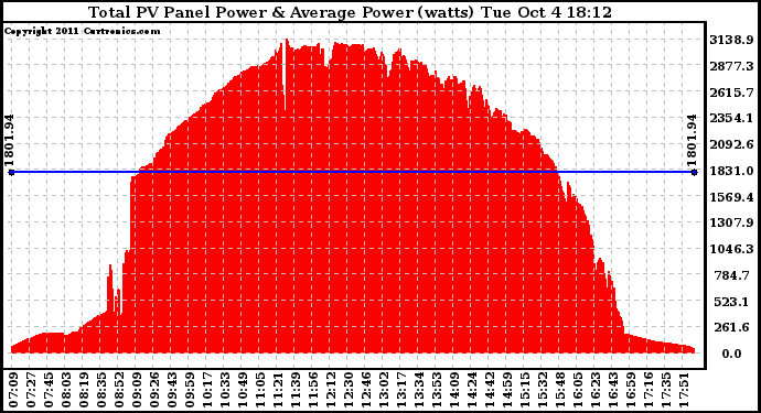 Solar PV/Inverter Performance Total PV Panel Power Output