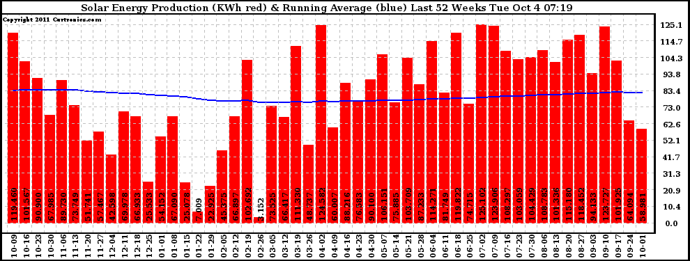 Solar PV/Inverter Performance Weekly Solar Energy Production Running Average Last 52 Weeks