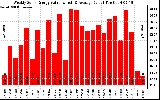 Solar PV/Inverter Performance Weekly Solar Energy Production Value