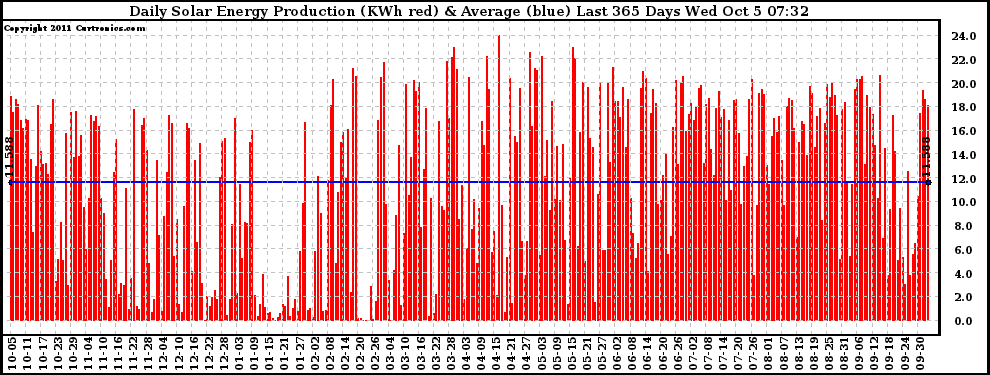 Solar PV/Inverter Performance Daily Solar Energy Production Last 365 Days