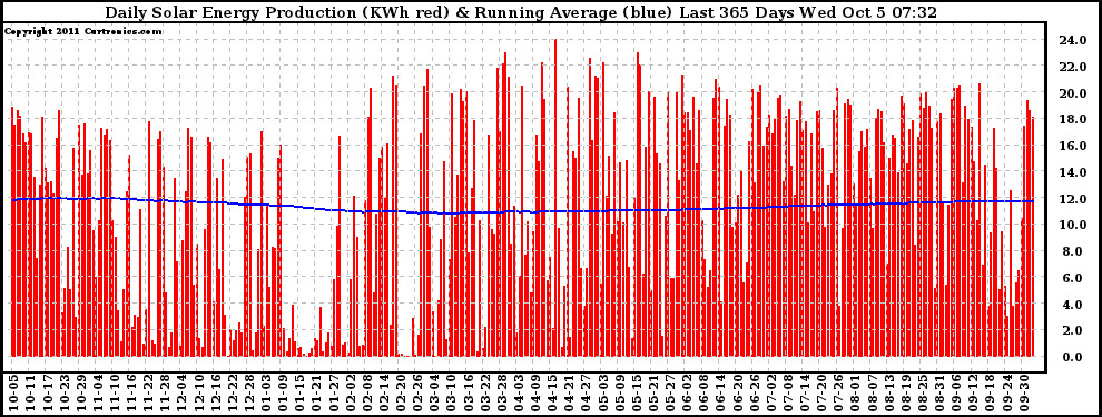 Solar PV/Inverter Performance Daily Solar Energy Production Running Average Last 365 Days