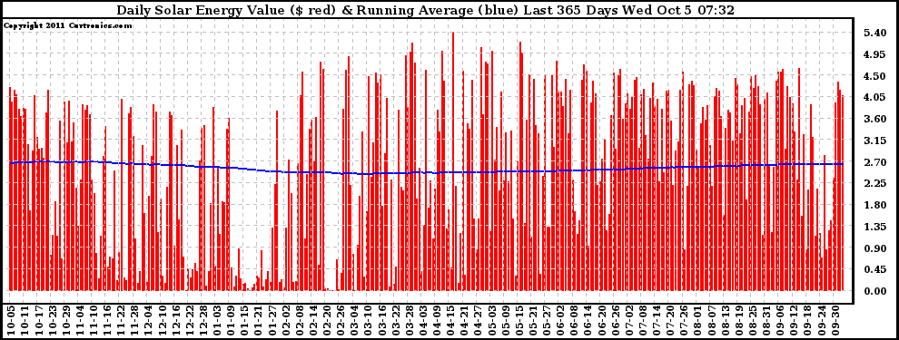 Solar PV/Inverter Performance Daily Solar Energy Production Value Running Average Last 365 Days