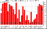 Solar PV/Inverter Performance Daily Solar Energy Production Value