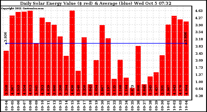 Solar PV/Inverter Performance Daily Solar Energy Production Value