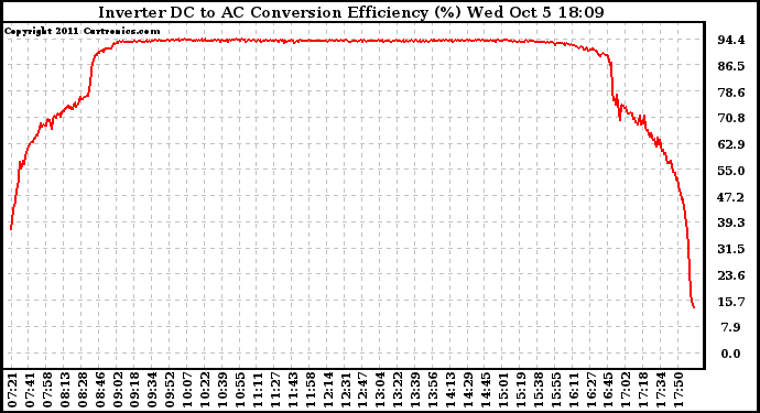 Solar PV/Inverter Performance Inverter DC to AC Conversion Efficiency