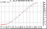 Solar PV/Inverter Performance Daily Energy Production