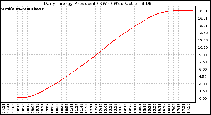 Solar PV/Inverter Performance Daily Energy Production