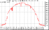 Solar PV/Inverter Performance Daily Energy Production Per Minute