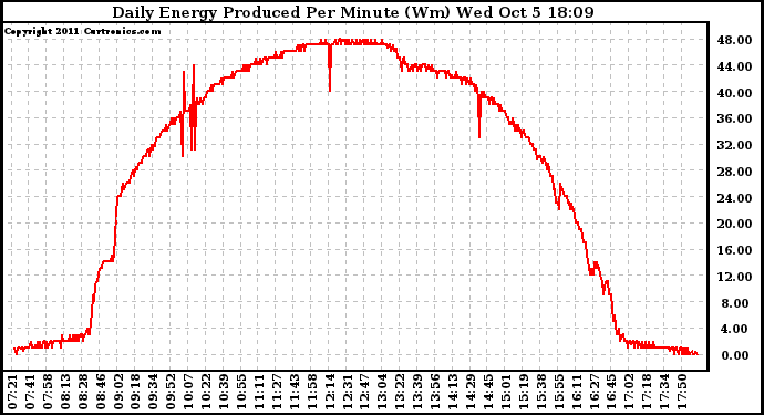 Solar PV/Inverter Performance Daily Energy Production Per Minute