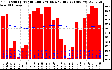 Milwaukee Solar Powered Home Monthly Production Running Average