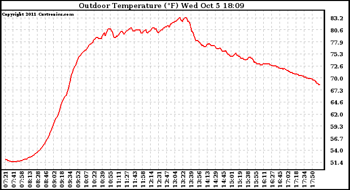 Solar PV/Inverter Performance Outdoor Temperature