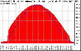 Solar PV/Inverter Performance Solar Radiation & Effective Solar Radiation per Minute