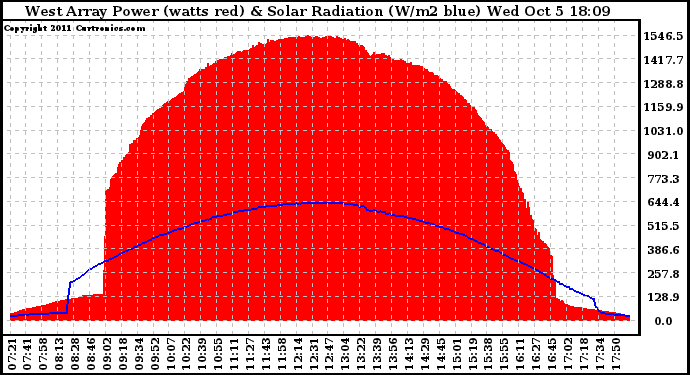 Solar PV/Inverter Performance West Array Power Output & Solar Radiation