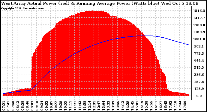 Solar PV/Inverter Performance West Array Actual & Running Average Power Output