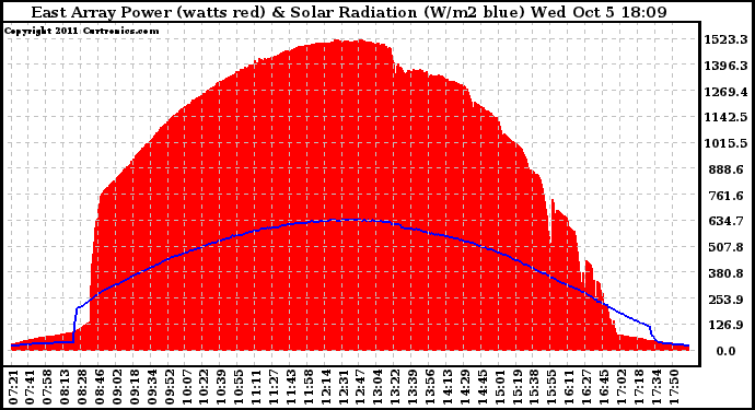 Solar PV/Inverter Performance East Array Power Output & Solar Radiation