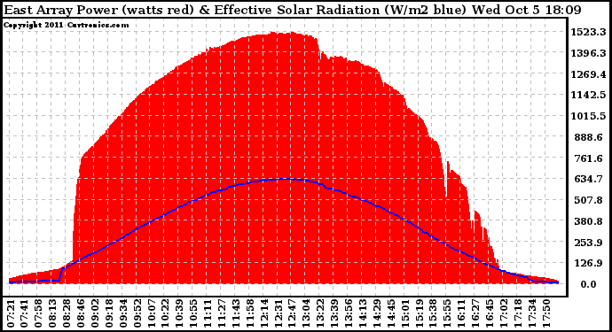 Solar PV/Inverter Performance East Array Power Output & Effective Solar Radiation