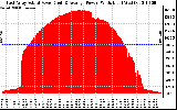 Solar PV/Inverter Performance East Array Actual & Average Power Output