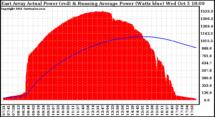 Solar PV/Inverter Performance East Array Actual & Running Average Power Output