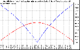 Solar PV/Inverter Performance Sun Altitude Angle & Azimuth Angle