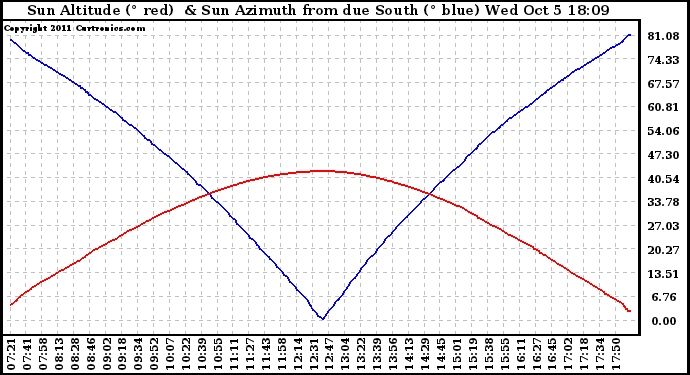 Solar PV/Inverter Performance Sun Altitude Angle & Azimuth Angle