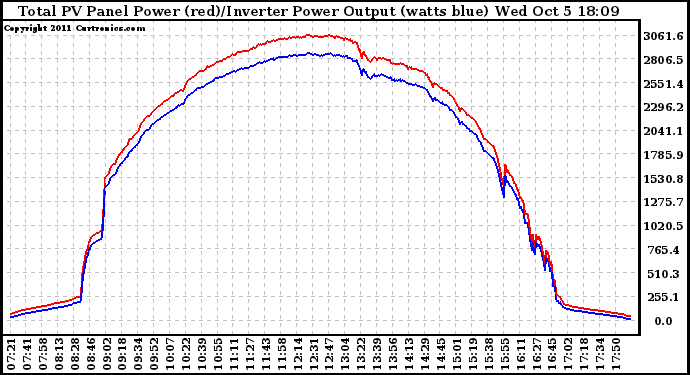 Solar PV/Inverter Performance PV Panel Power Output & Inverter Power Output