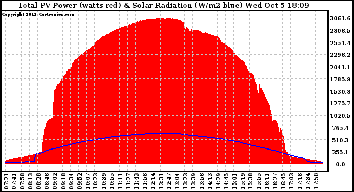 Solar PV/Inverter Performance Total PV Panel Power Output & Solar Radiation