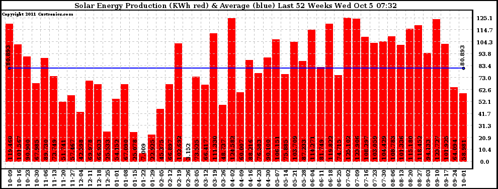 Solar PV/Inverter Performance Weekly Solar Energy Production Last 52 Weeks