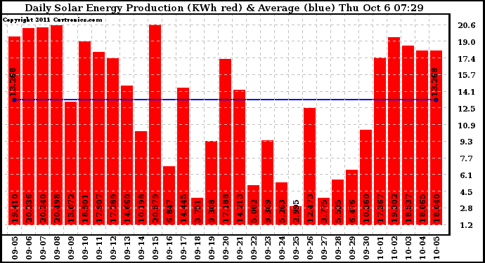 Solar PV/Inverter Performance Daily Solar Energy Production