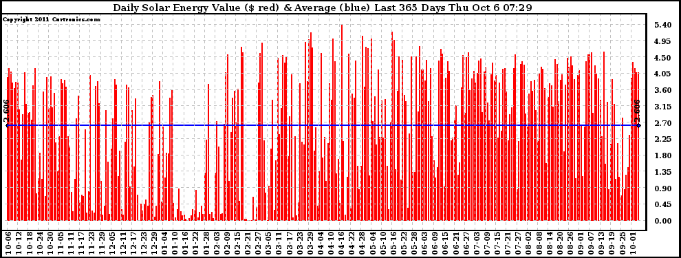 Solar PV/Inverter Performance Daily Solar Energy Production Value Last 365 Days