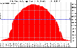 Solar PV/Inverter Performance Inverter Power Output