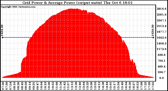 Solar PV/Inverter Performance Inverter Power Output