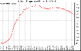 Solar PV/Inverter Performance Outdoor Temperature