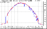 Solar PV/Inverter Performance Photovoltaic Panel Current Output