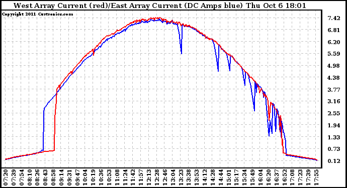 Solar PV/Inverter Performance Photovoltaic Panel Current Output