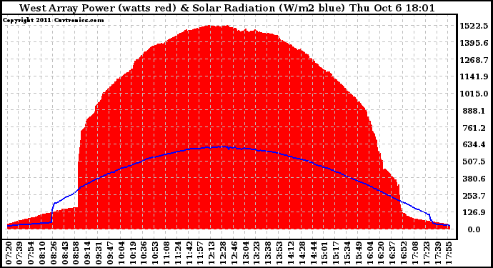 Solar PV/Inverter Performance West Array Power Output & Solar Radiation