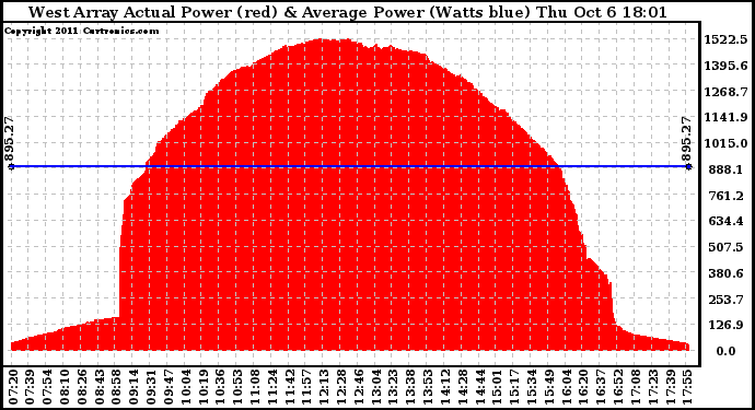 Solar PV/Inverter Performance West Array Actual & Average Power Output