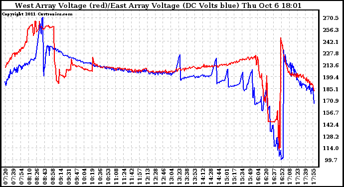 Solar PV/Inverter Performance Photovoltaic Panel Voltage Output