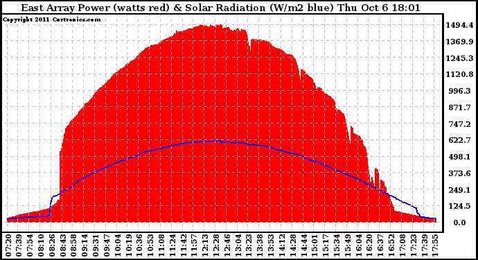 Solar PV/Inverter Performance East Array Power Output & Solar Radiation