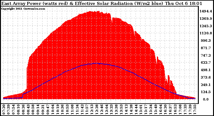 Solar PV/Inverter Performance East Array Power Output & Effective Solar Radiation