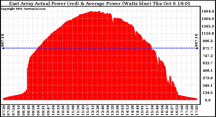 Solar PV/Inverter Performance East Array Actual & Average Power Output