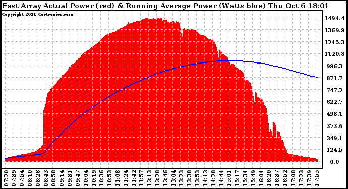 Solar PV/Inverter Performance East Array Actual & Running Average Power Output