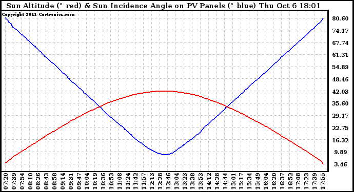 Solar PV/Inverter Performance Sun Altitude Angle & Sun Incidence Angle on PV Panels