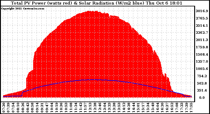 Solar PV/Inverter Performance Total PV Panel Power Output & Solar Radiation