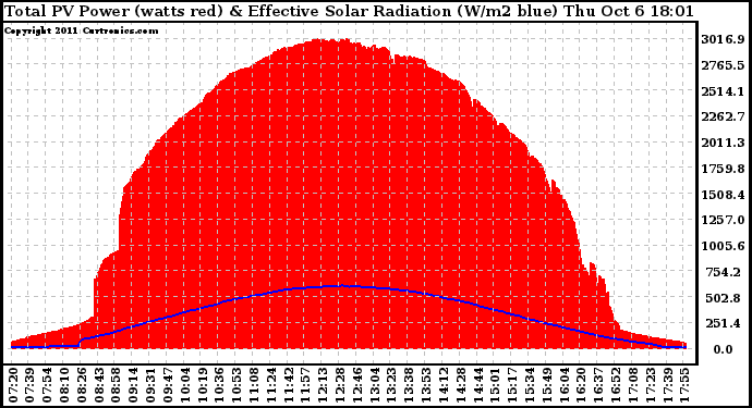 Solar PV/Inverter Performance Total PV Panel Power Output & Effective Solar Radiation