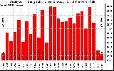 Solar PV/Inverter Performance Weekly Solar Energy Production Value