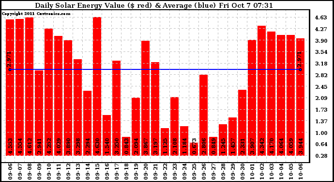 Solar PV/Inverter Performance Daily Solar Energy Production Value