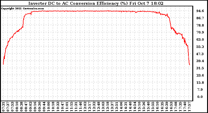 Solar PV/Inverter Performance Inverter DC to AC Conversion Efficiency