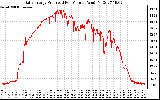 Solar PV/Inverter Performance Daily Energy Production Per Minute